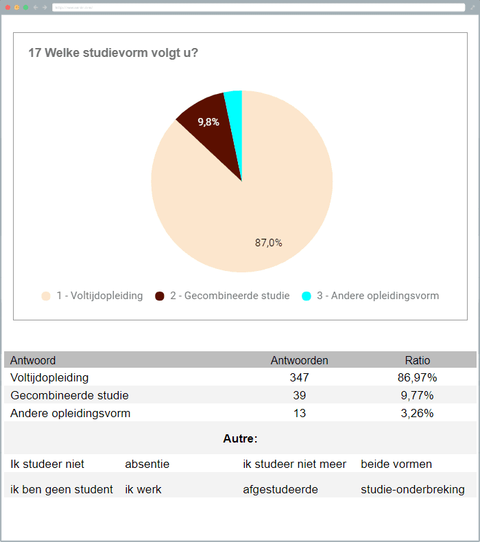 Visualisatie van resultaten